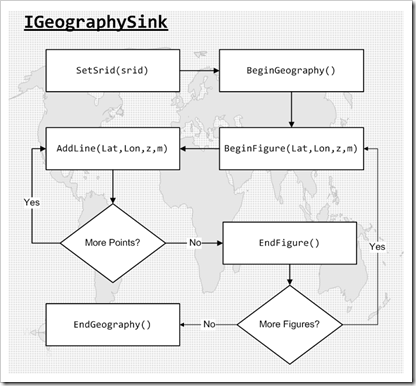 IGeographySink